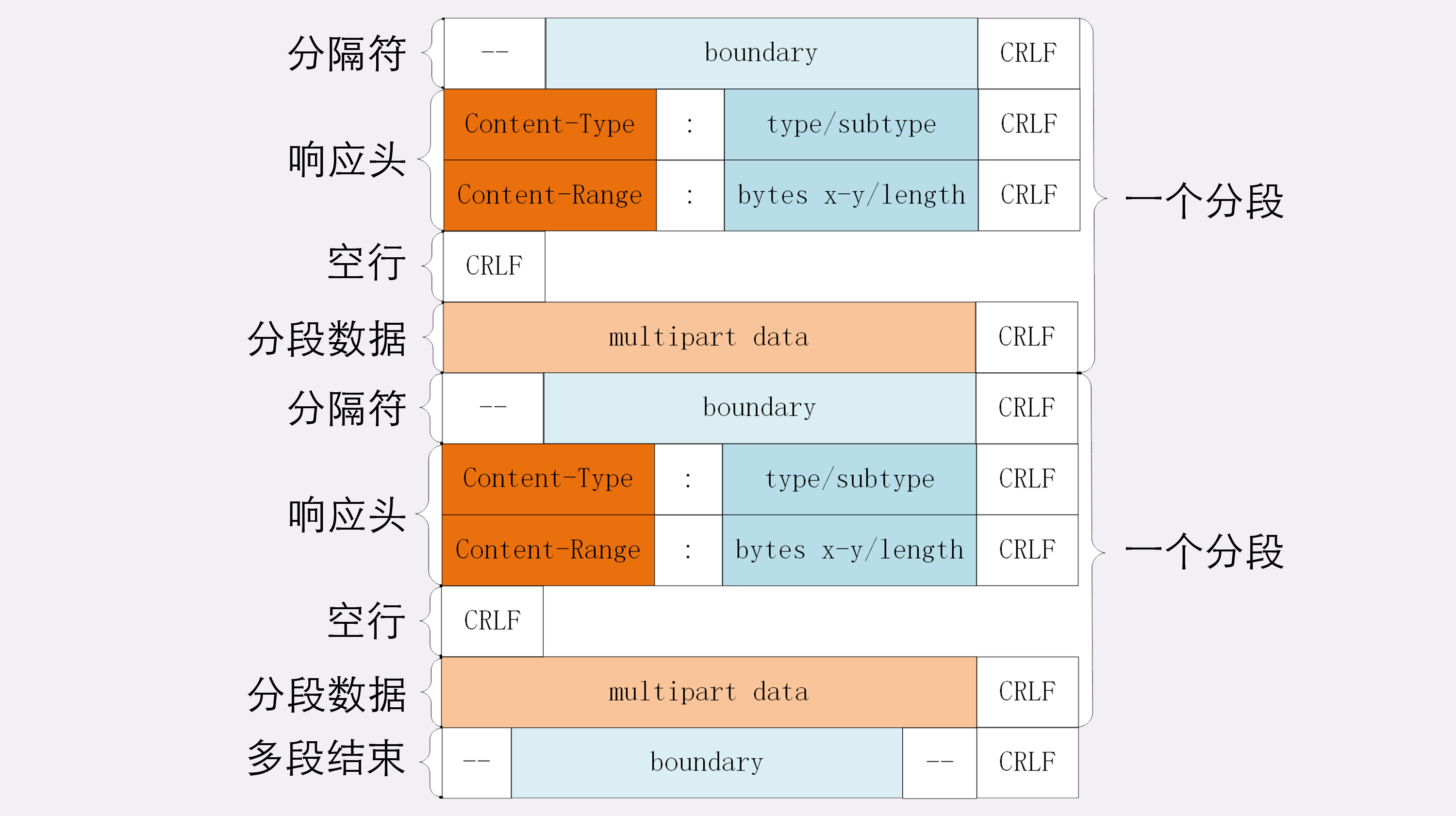 分块传输获取多段数据图