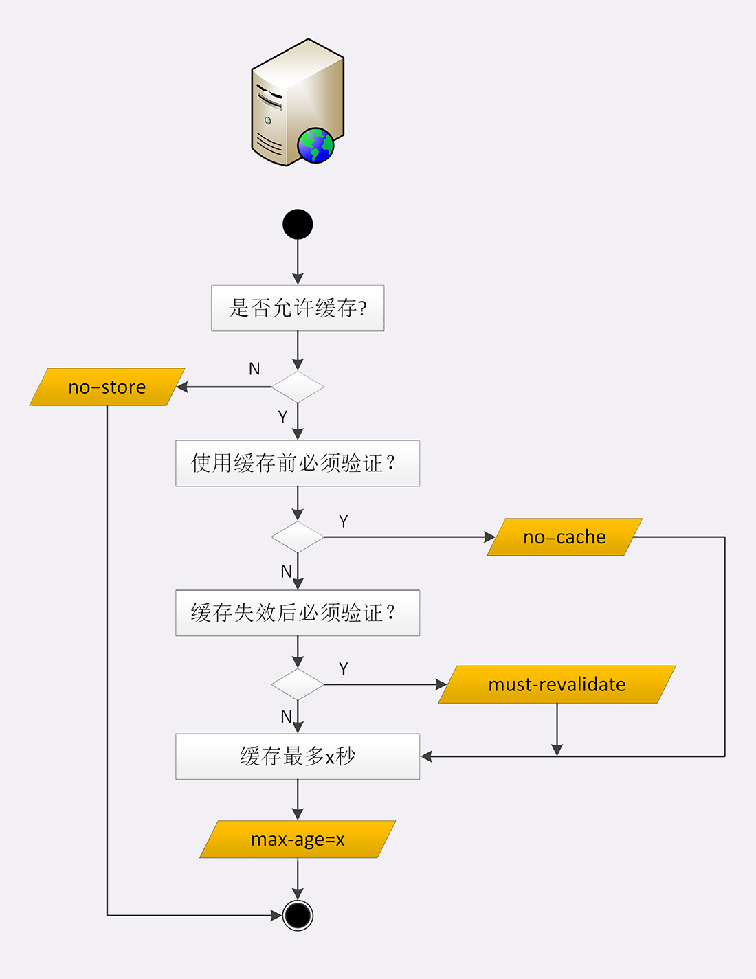 服务器缓存控制